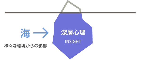 ペルソナのインサイトは顧客を増やすことを説明する図